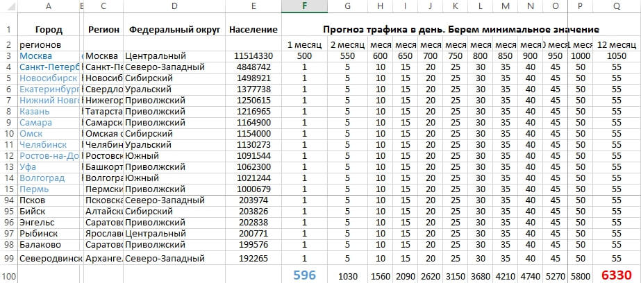 таблица прогноза продвижения по регионам России интернет-магазина