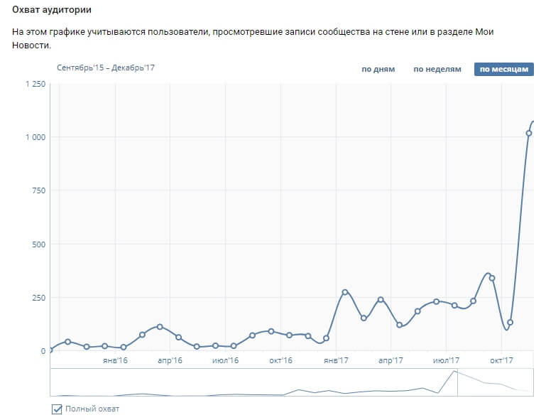 Пример увеличения активности в социальной сети Вконтакте